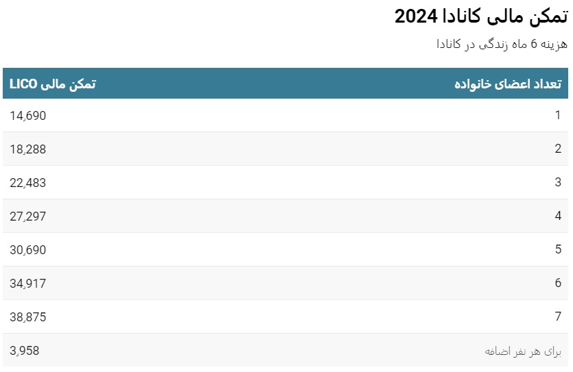 جدول به روز شده تمکن مالی کانادا 2024
