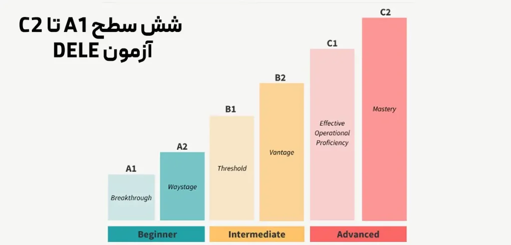 آزمون بینالمللی زبان اسپانیایی DELE