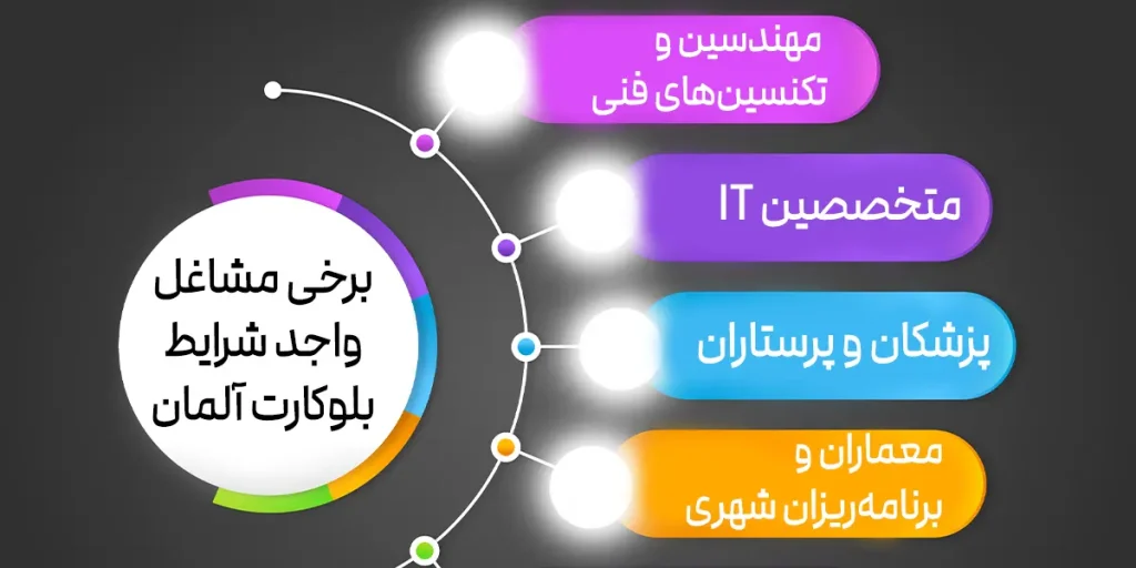 مشاغل واجد شرایط برای دریافت بلوکارت آلمان