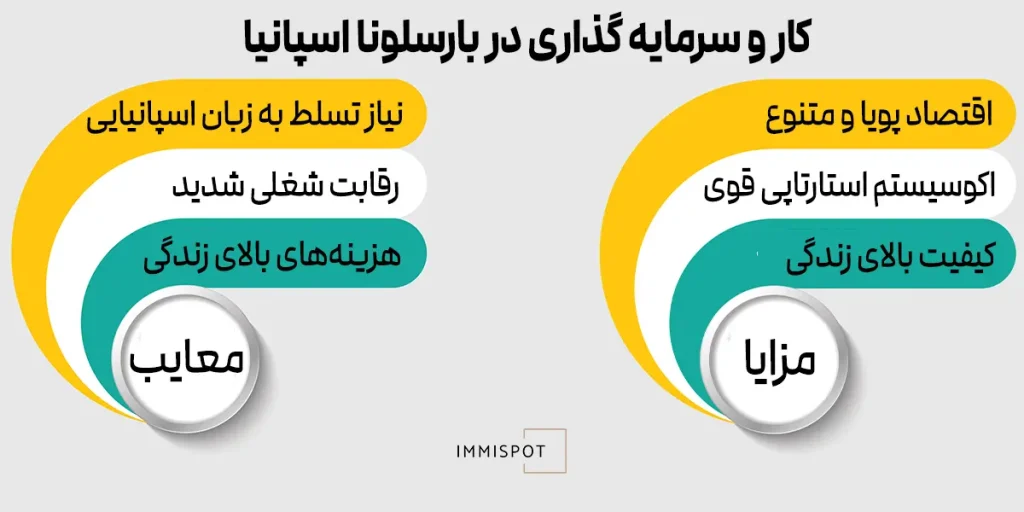 مزایا و معایب کار و سرمایه گذاری در بارسلونا اسپانیا