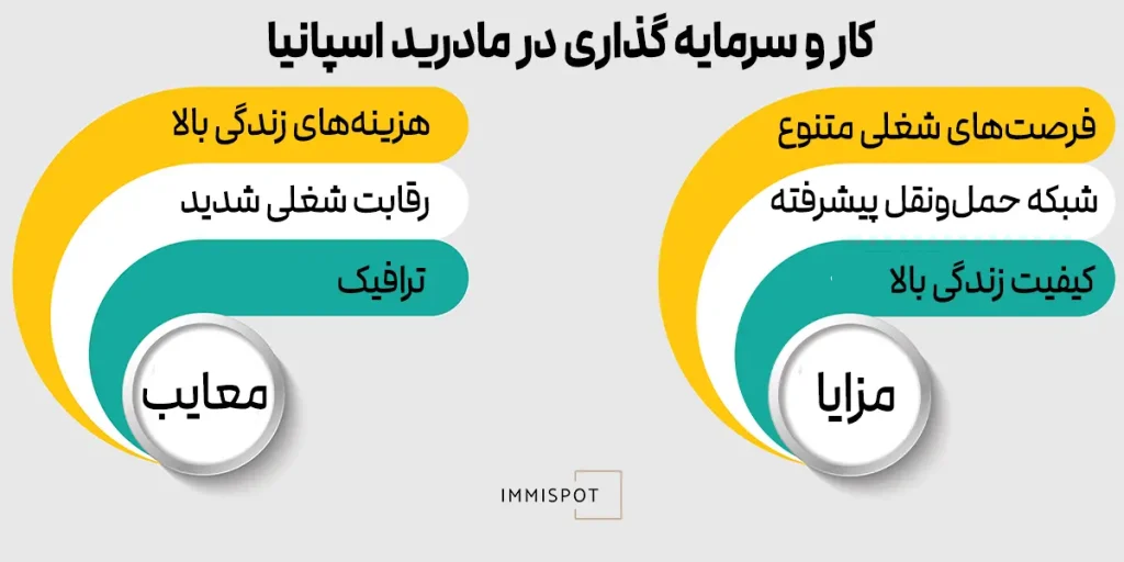 مزایا و معایب کار و سرمایه گذاری در مادرید اسپانیا