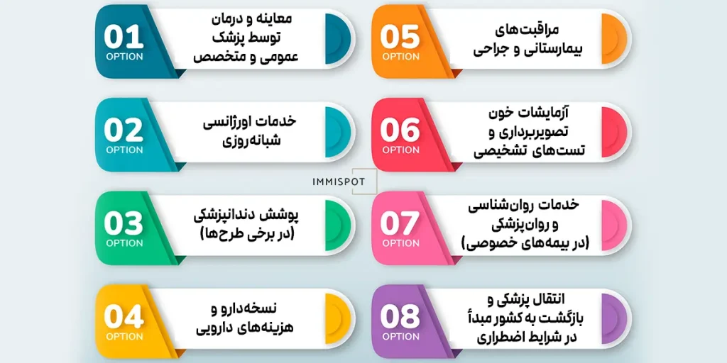 پوششهای رایج در بیمه دانشجویی اسپانیا