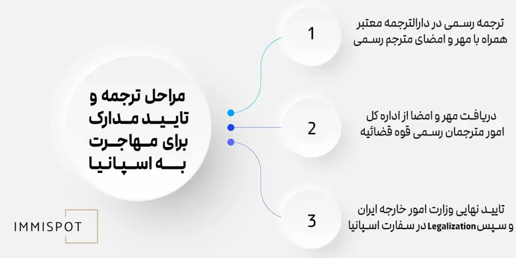 مراحل مهاجرت به اسپانیا