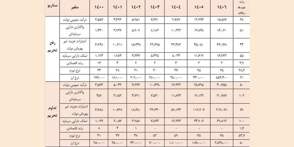 پیشبینی نرخ دلار ۱۴۰۵