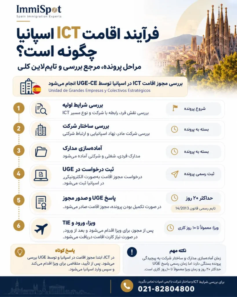 مراحل اقامت ict اسپانیا