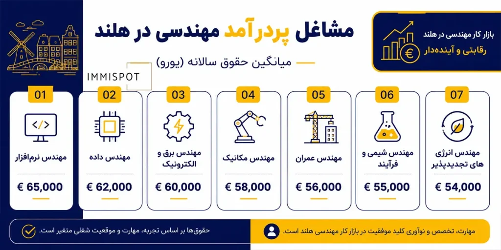 شغل های پردرآمد در هلند برای مهندسان