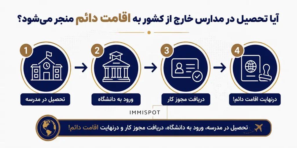 آیا تحصیل در مدارس خارج از کشور به اقامت دائم منجر می‌شود؟