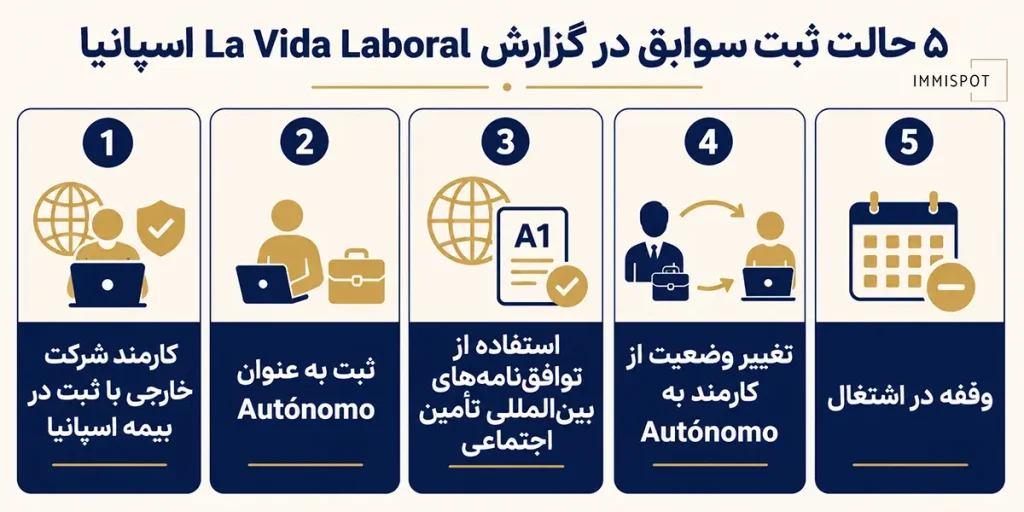 آیا همه دارندگان ویزای Digital Nomad گزارش Vida Laboral دارند؟