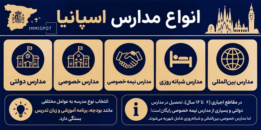 انواع مدارس در اسپانیا