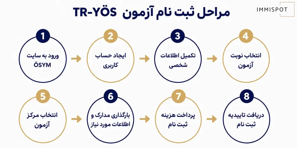نحوه ثبت نام در آزمون yos ترکیه
