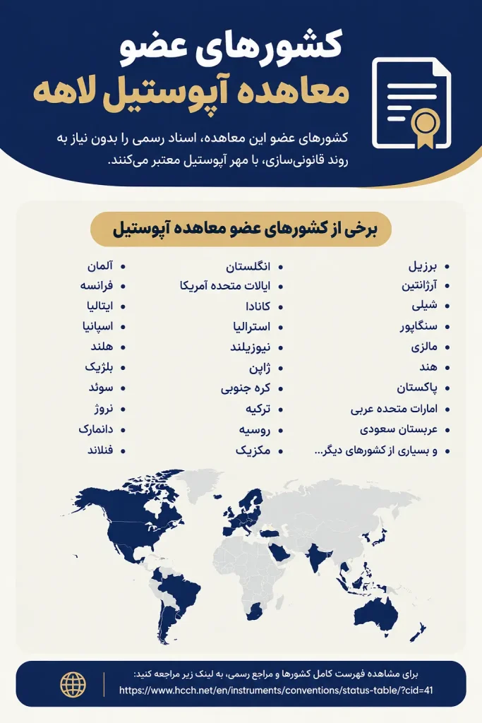 کشورهای عضو معاهده آپوستیل مدارک اسپانیا
