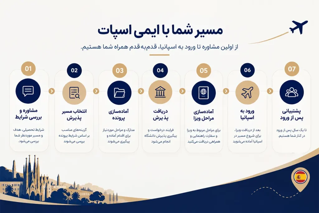 موسسه اعزام دانشجو تحصیلی به اسپانیا
