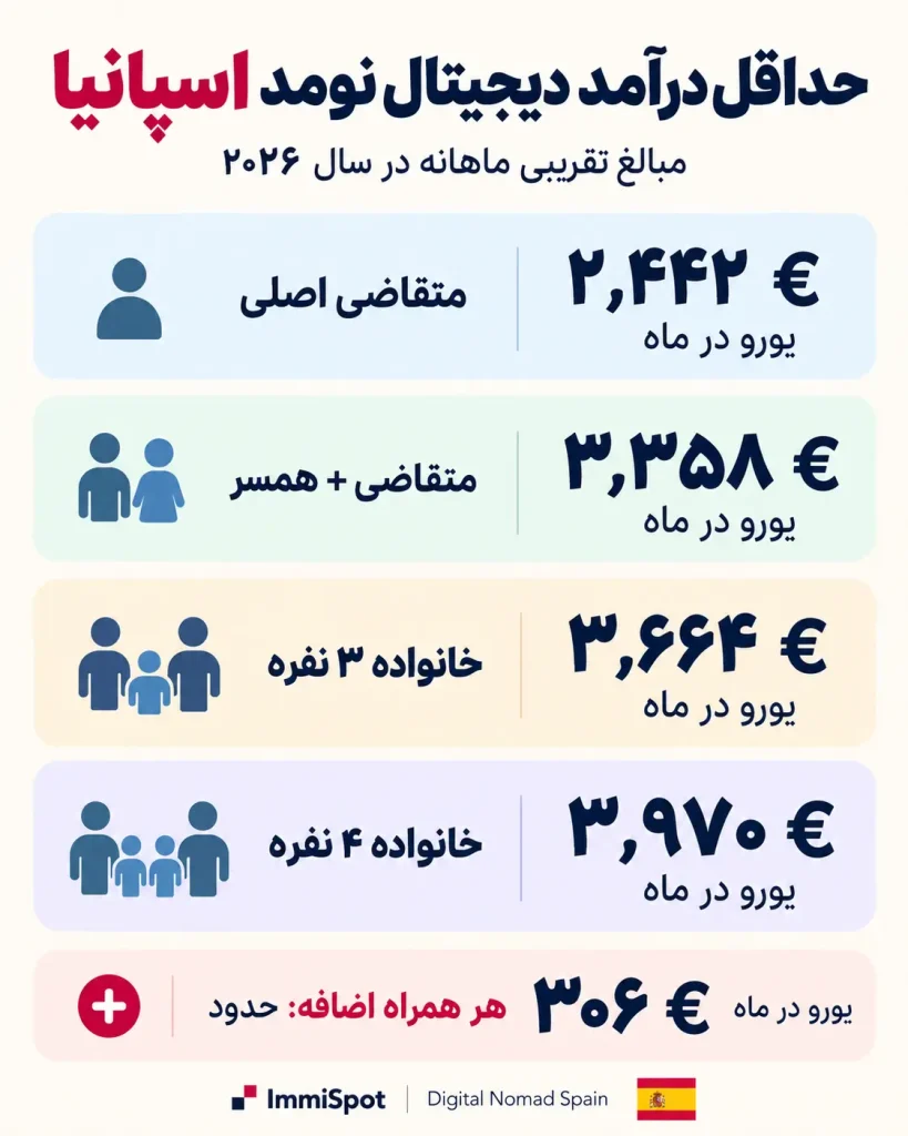 حداقل درآمد لازم برای ویزای دیجیتال نومد اسپانیا