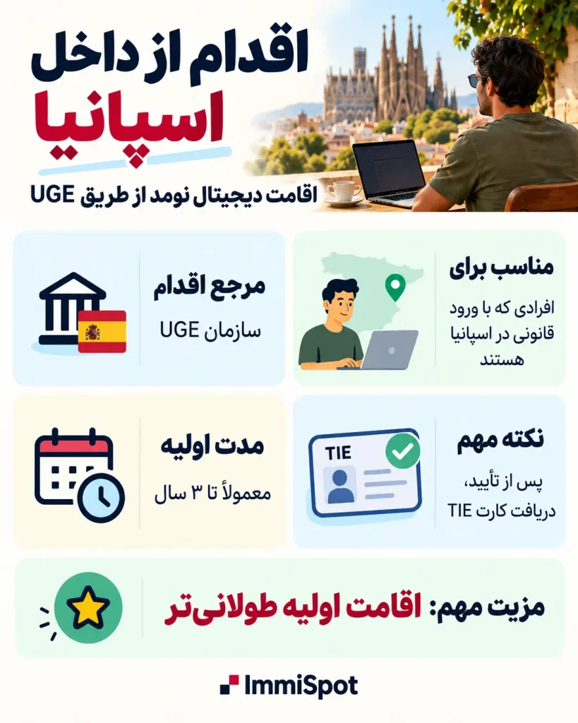 دریافت ویزای دیجیتال نومد از خاک اسپانیا
