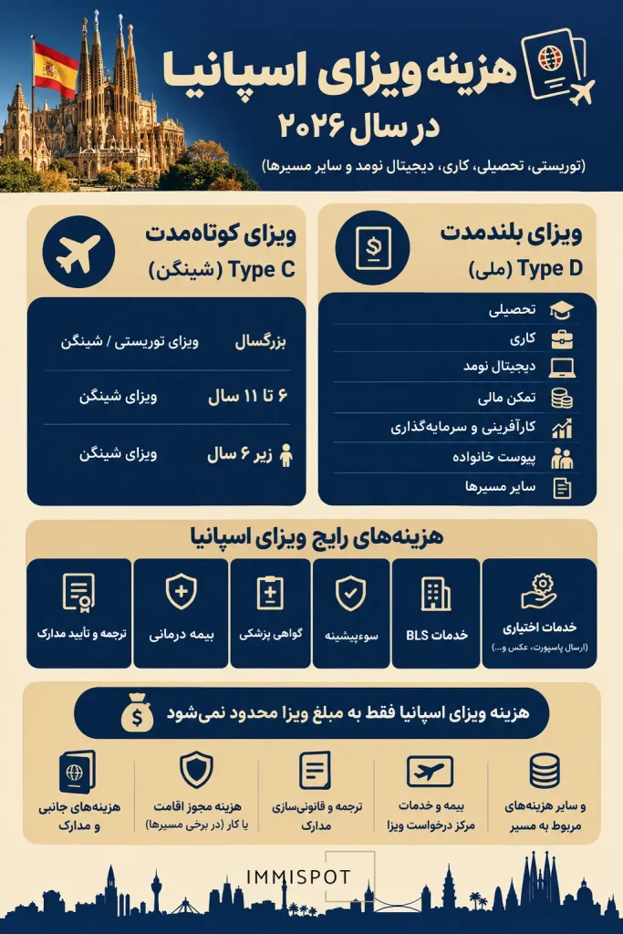 هزینه انواع ویزای اسپانیا
