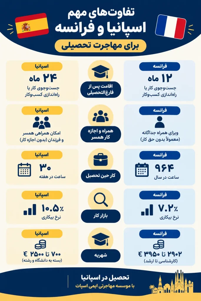 مقایسه تحصیل در اسپانیا و فرانسه